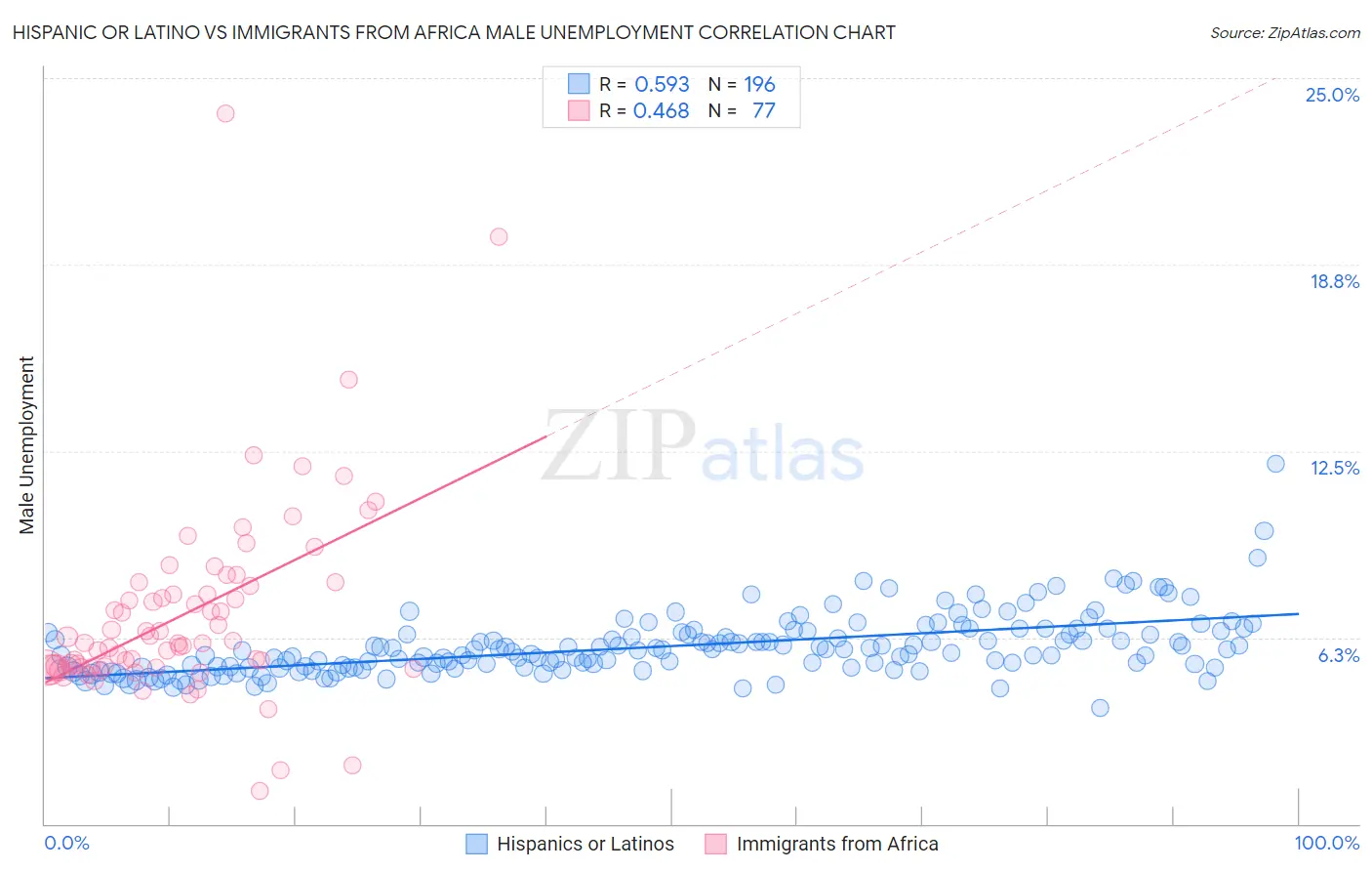 Hispanic or Latino vs Immigrants from Africa Male Unemployment