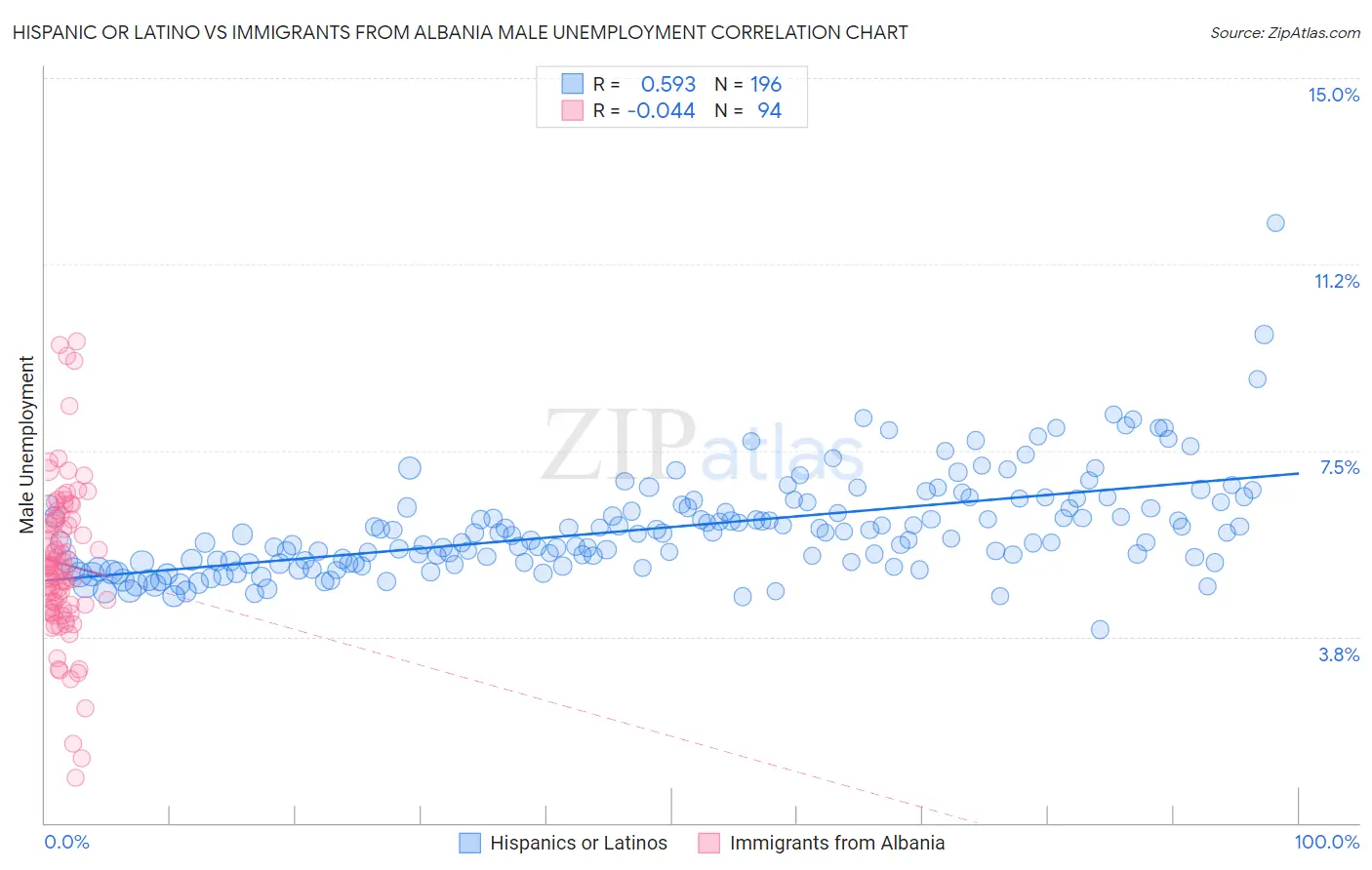 Hispanic or Latino vs Immigrants from Albania Male Unemployment