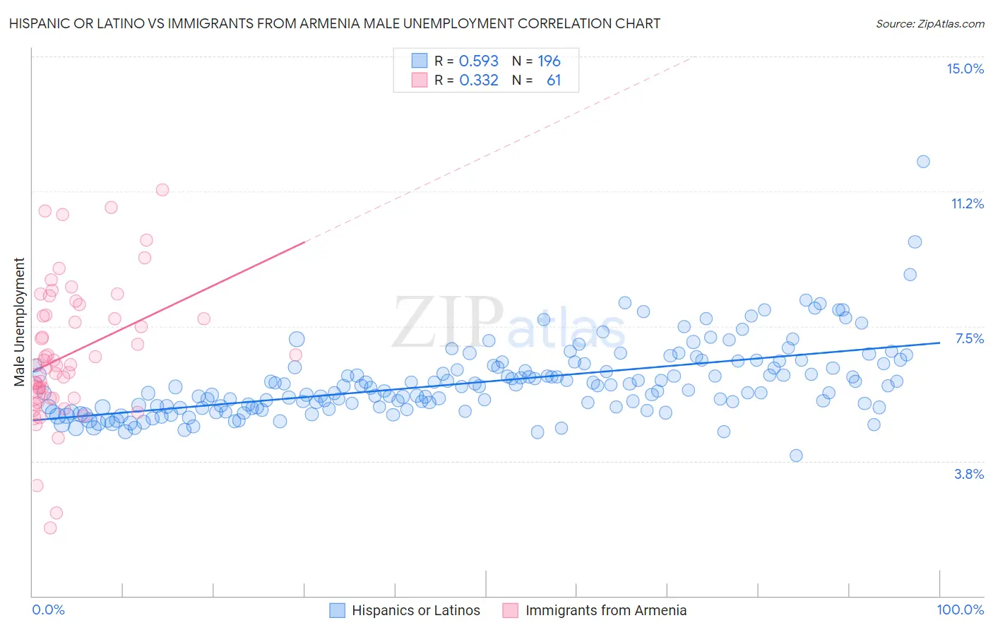 Hispanic or Latino vs Immigrants from Armenia Male Unemployment