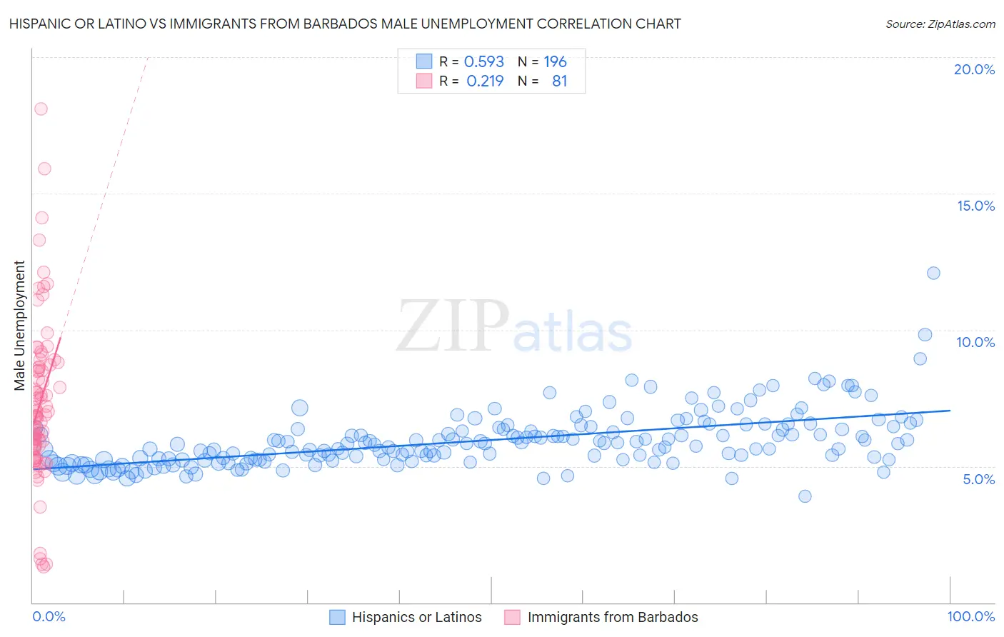 Hispanic or Latino vs Immigrants from Barbados Male Unemployment