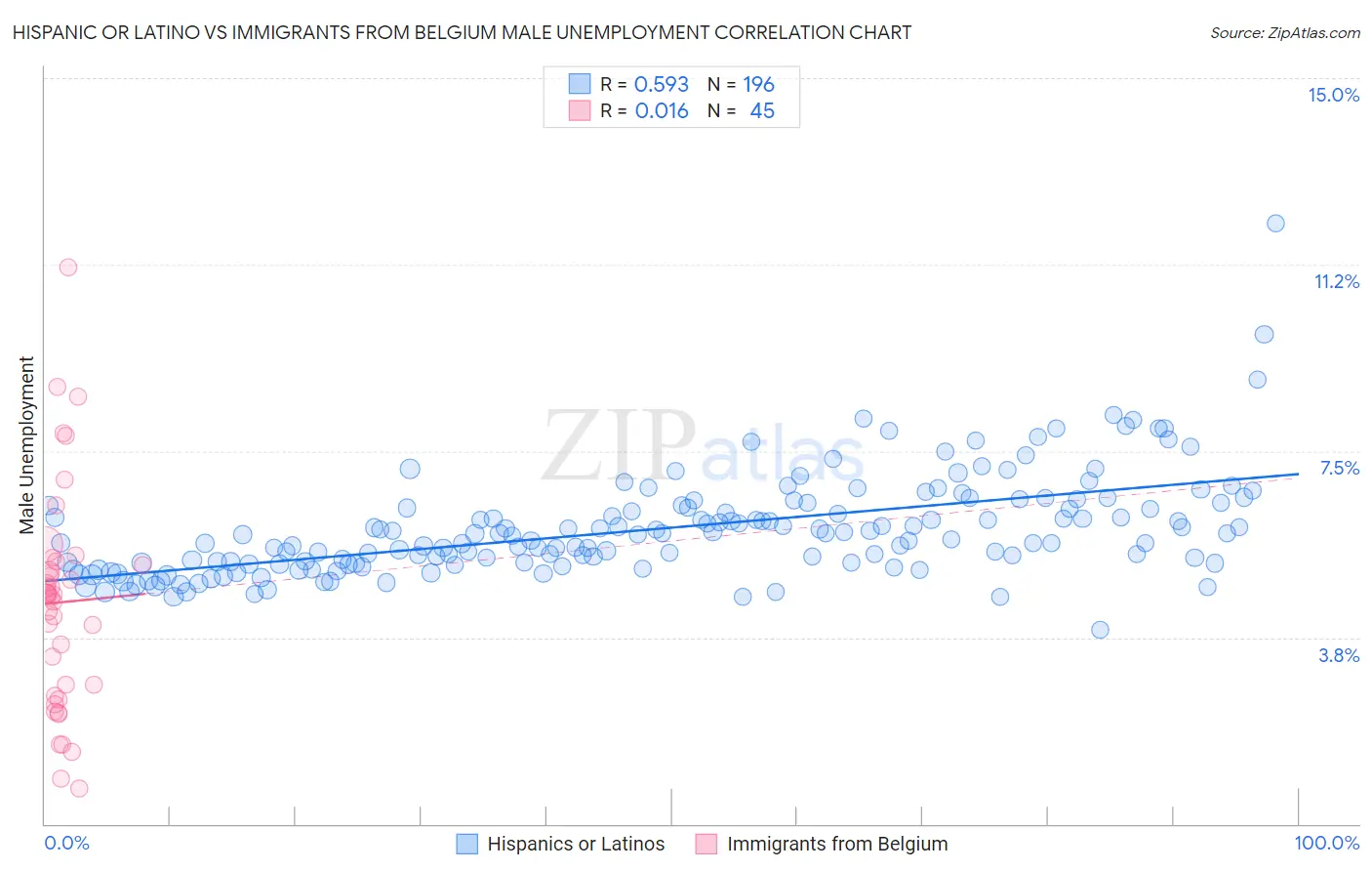 Hispanic or Latino vs Immigrants from Belgium Male Unemployment