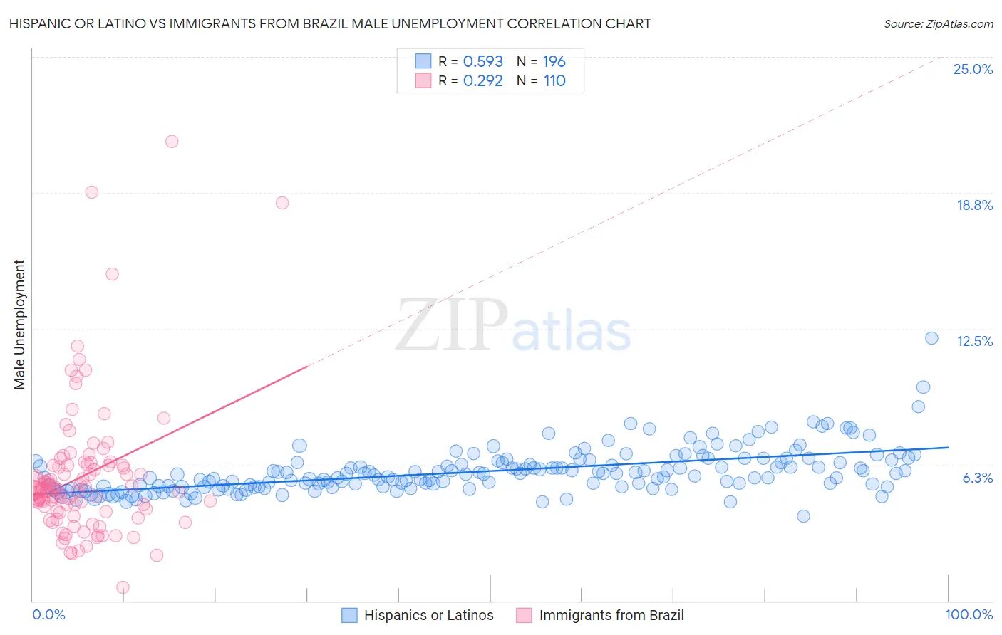 Hispanic or Latino vs Immigrants from Brazil Male Unemployment