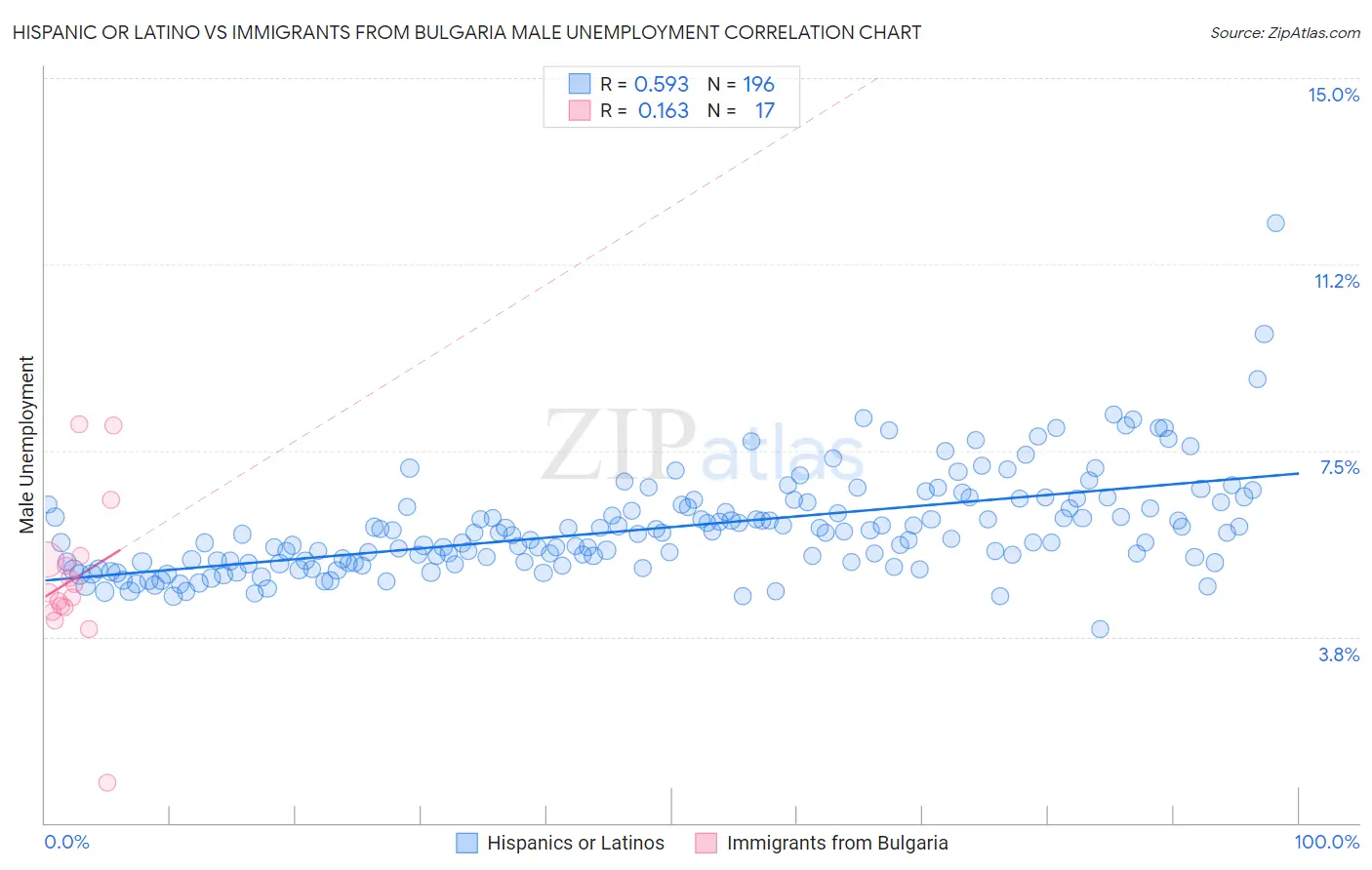 Hispanic or Latino vs Immigrants from Bulgaria Male Unemployment
