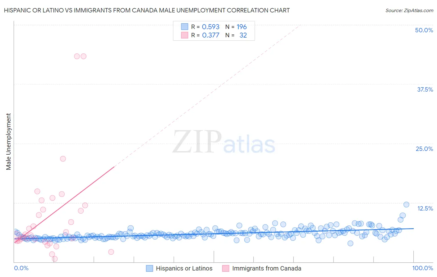 Hispanic or Latino vs Immigrants from Canada Male Unemployment