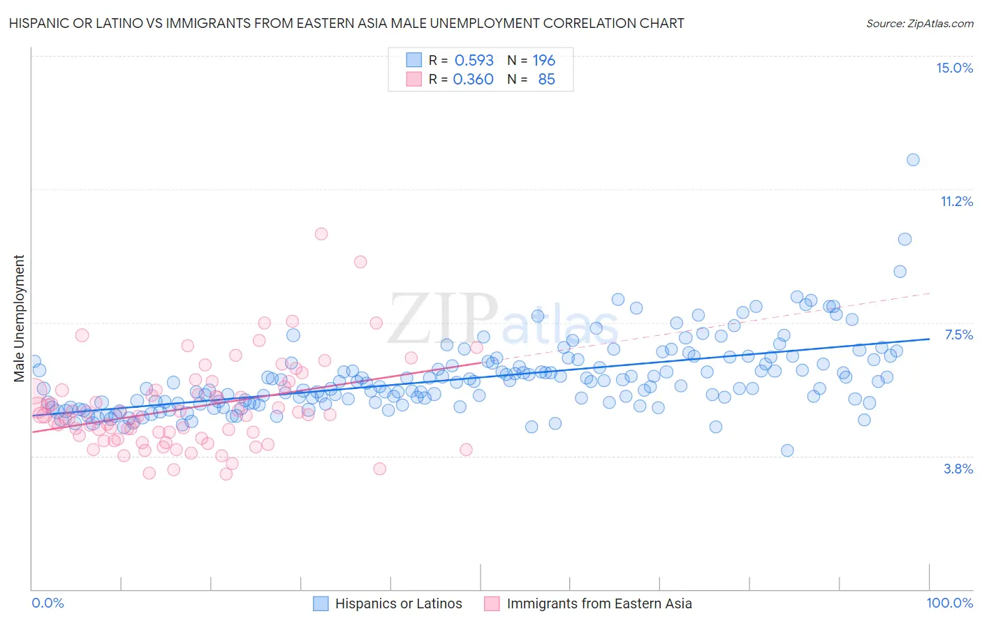 Hispanic or Latino vs Immigrants from Eastern Asia Male Unemployment