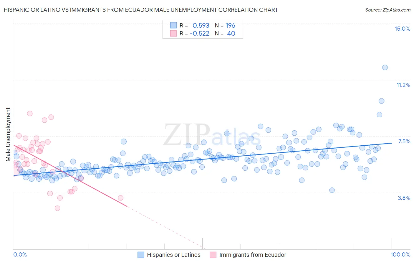 Hispanic or Latino vs Immigrants from Ecuador Male Unemployment