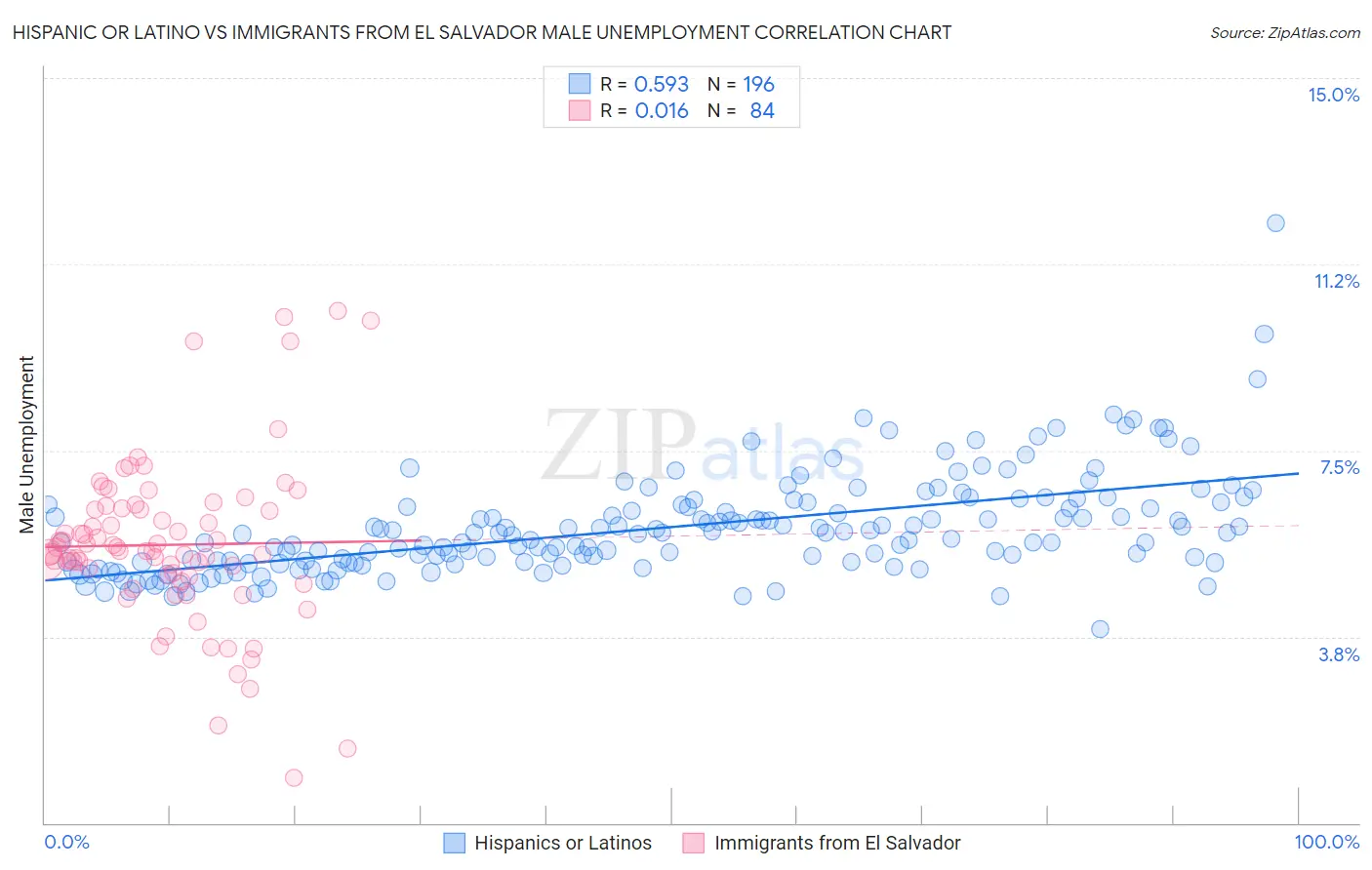 Hispanic or Latino vs Immigrants from El Salvador Male Unemployment