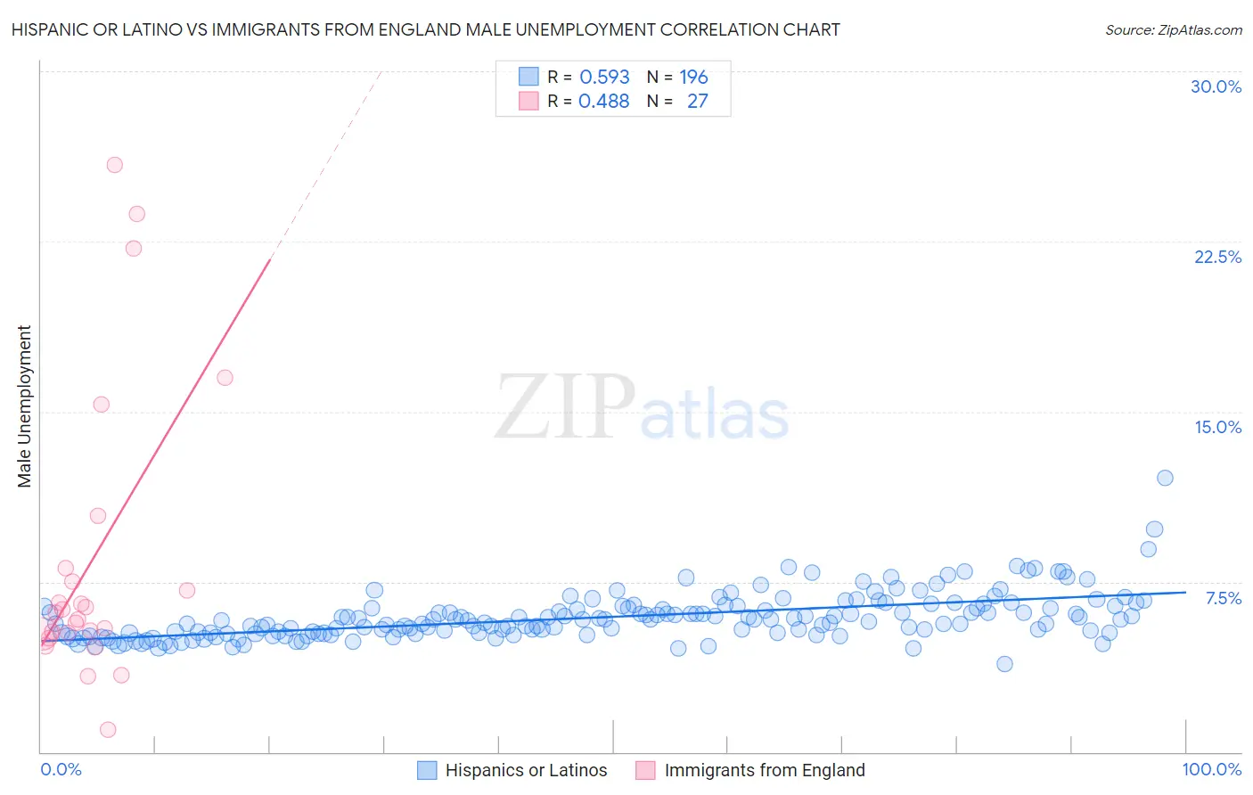 Hispanic or Latino vs Immigrants from England Male Unemployment