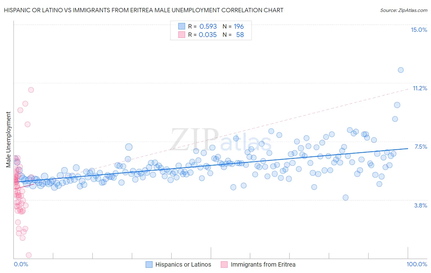 Hispanic or Latino vs Immigrants from Eritrea Male Unemployment