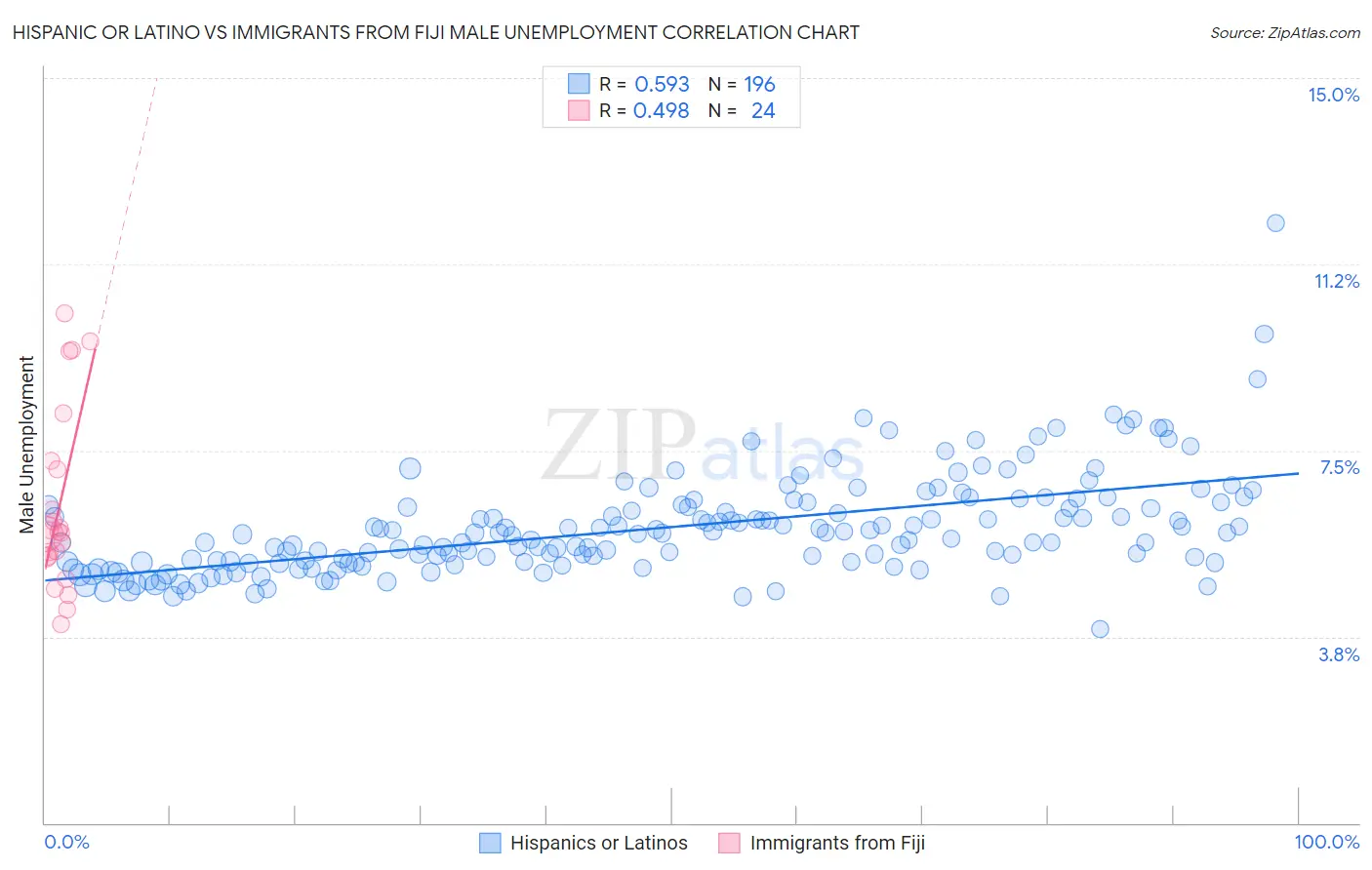 Hispanic or Latino vs Immigrants from Fiji Male Unemployment