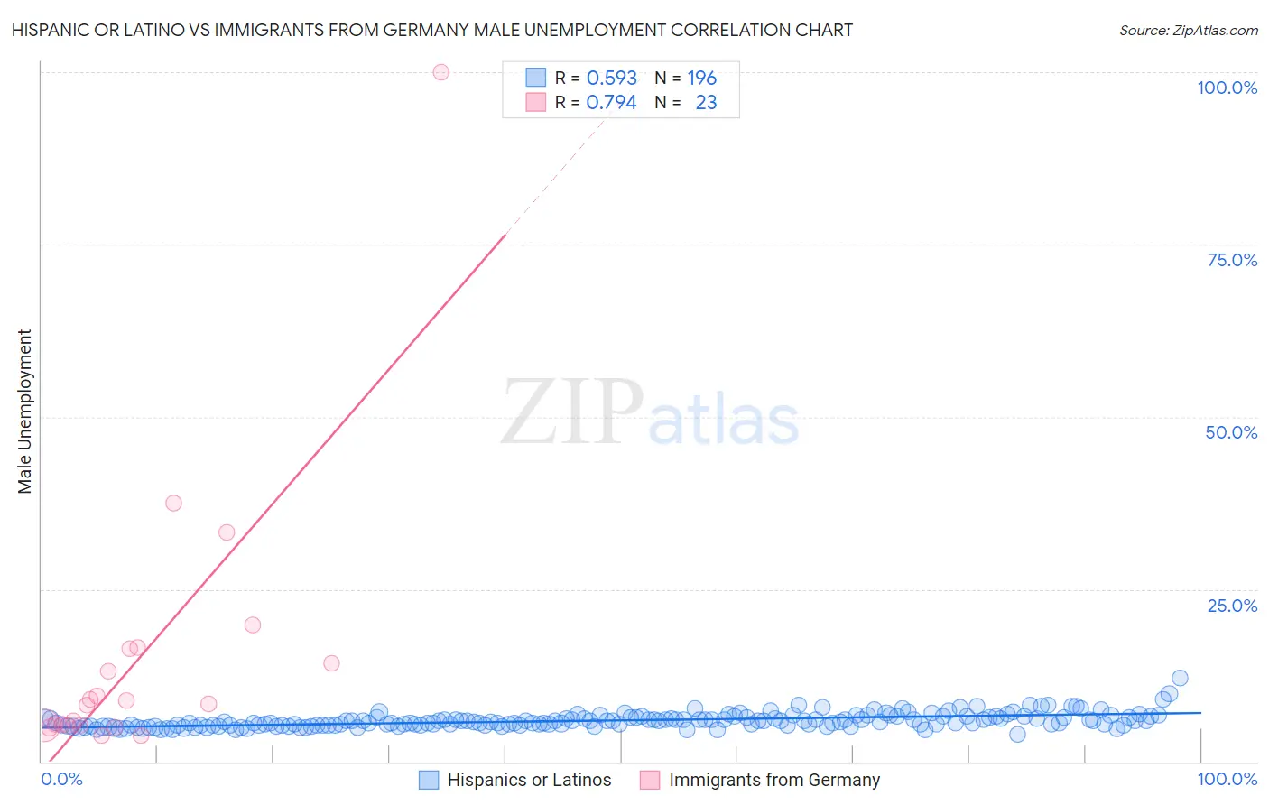 Hispanic or Latino vs Immigrants from Germany Male Unemployment