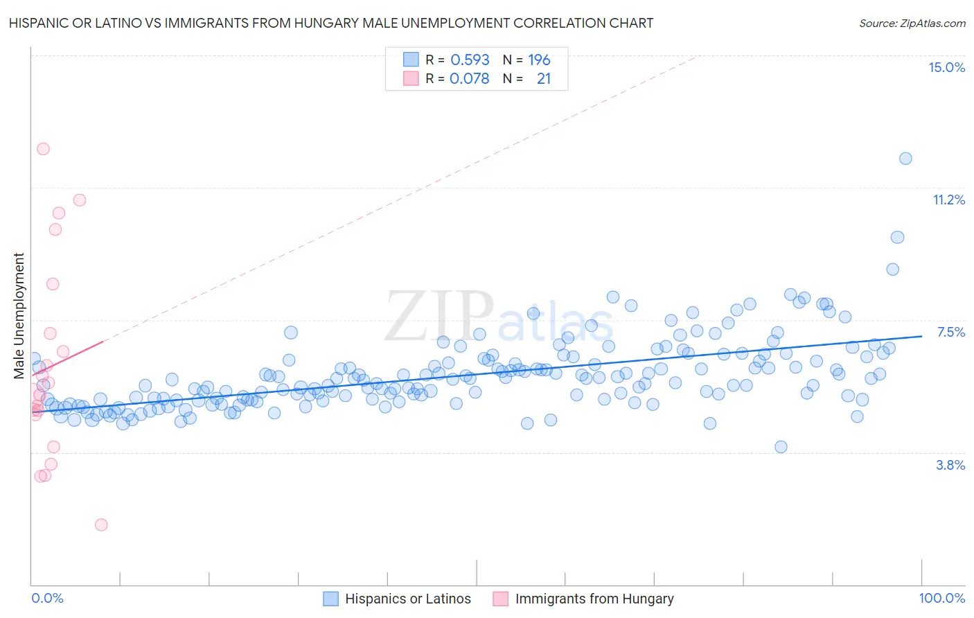 Hispanic or Latino vs Immigrants from Hungary Male Unemployment