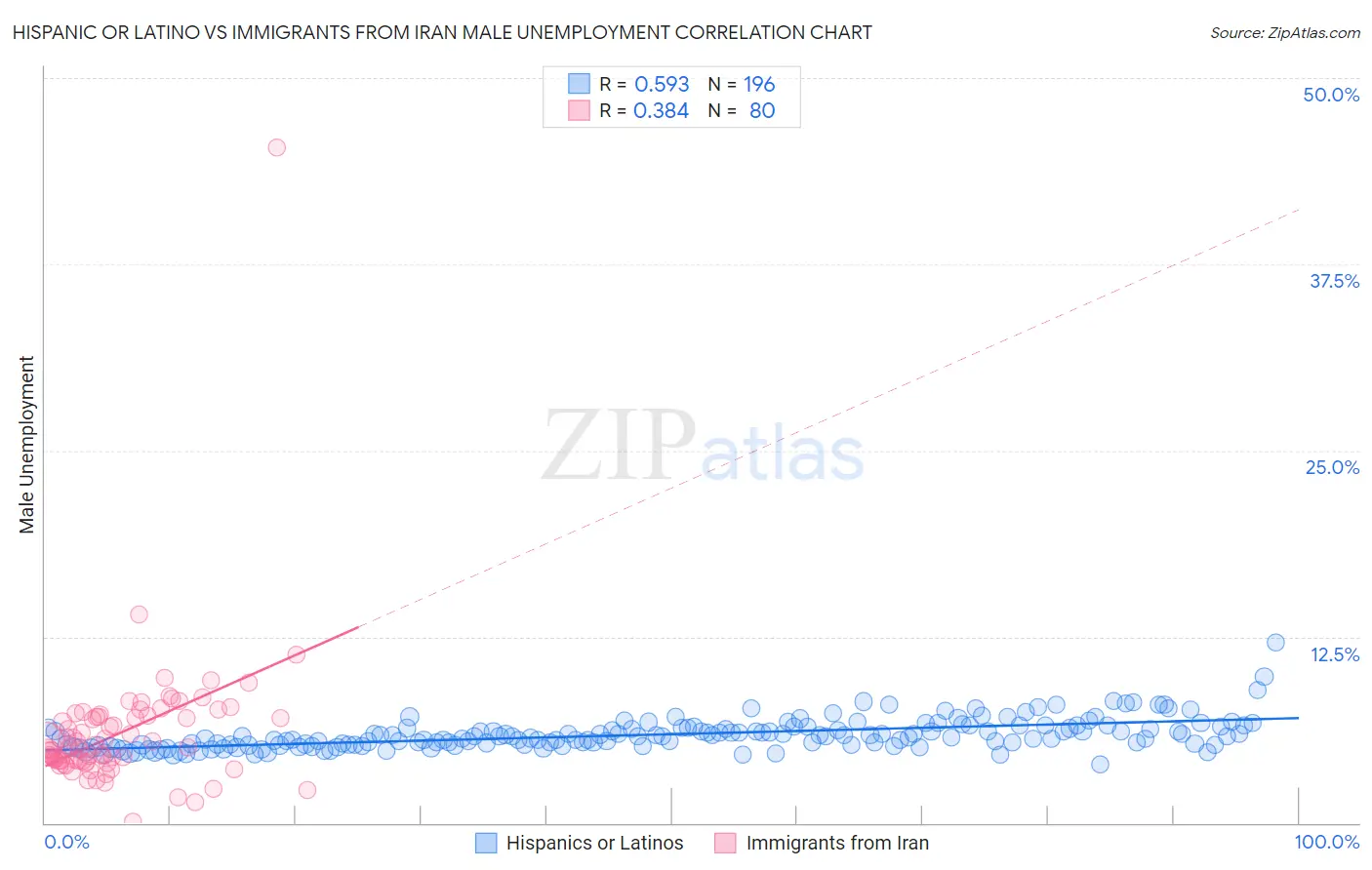 Hispanic or Latino vs Immigrants from Iran Male Unemployment