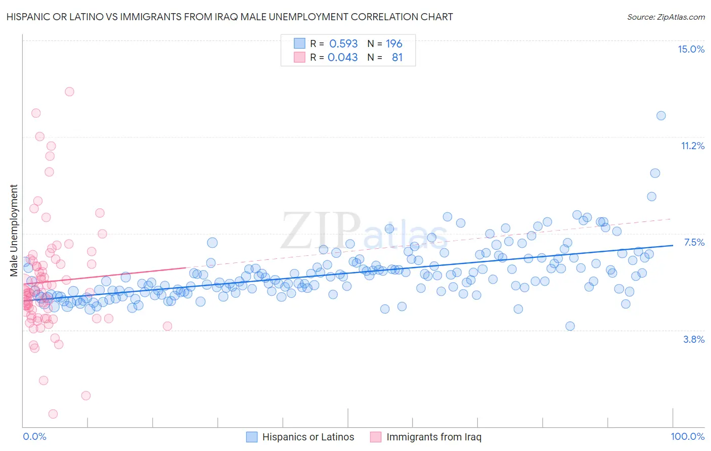 Hispanic or Latino vs Immigrants from Iraq Male Unemployment