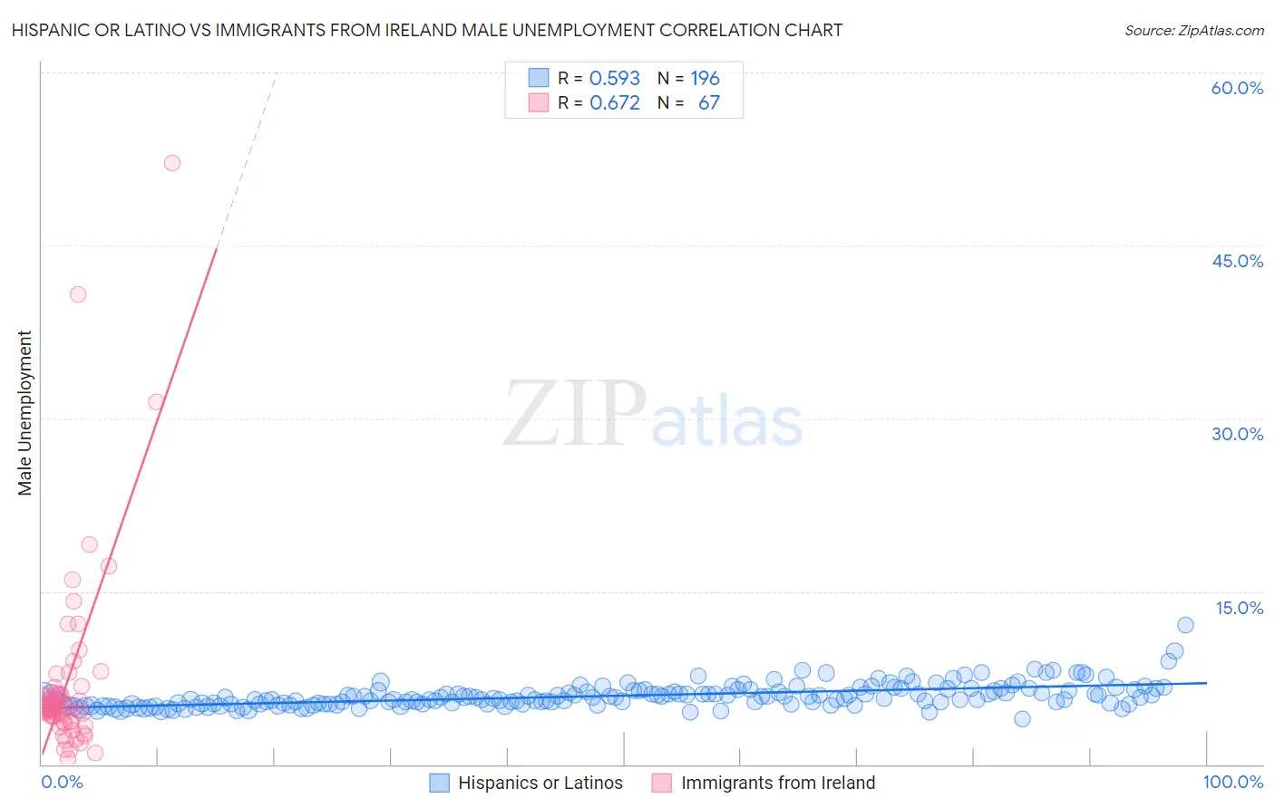 Hispanic or Latino vs Immigrants from Ireland Male Unemployment