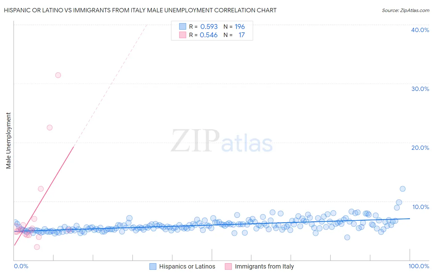 Hispanic or Latino vs Immigrants from Italy Male Unemployment