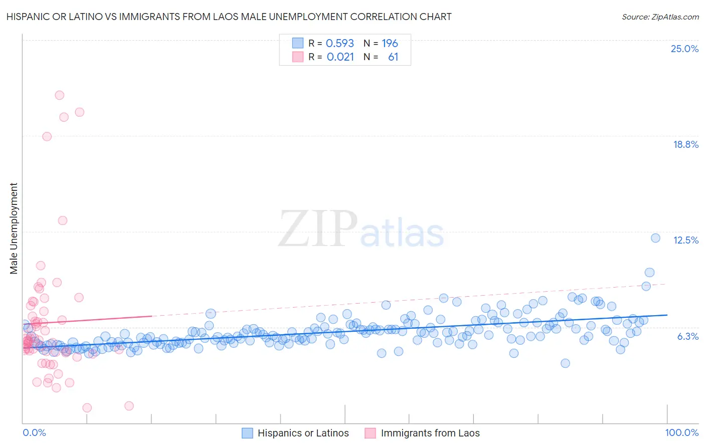 Hispanic or Latino vs Immigrants from Laos Male Unemployment