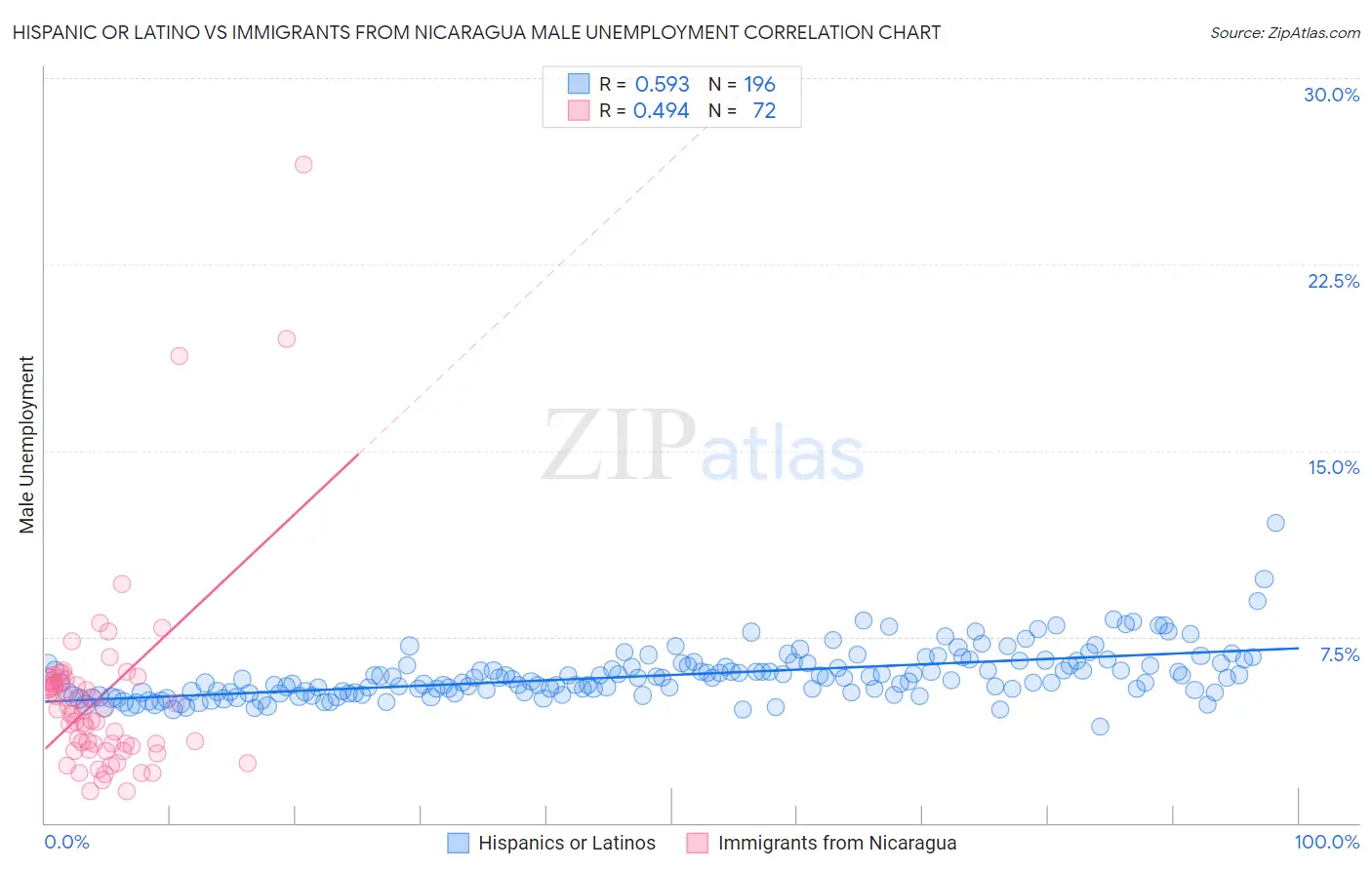 Hispanic or Latino vs Immigrants from Nicaragua Male Unemployment