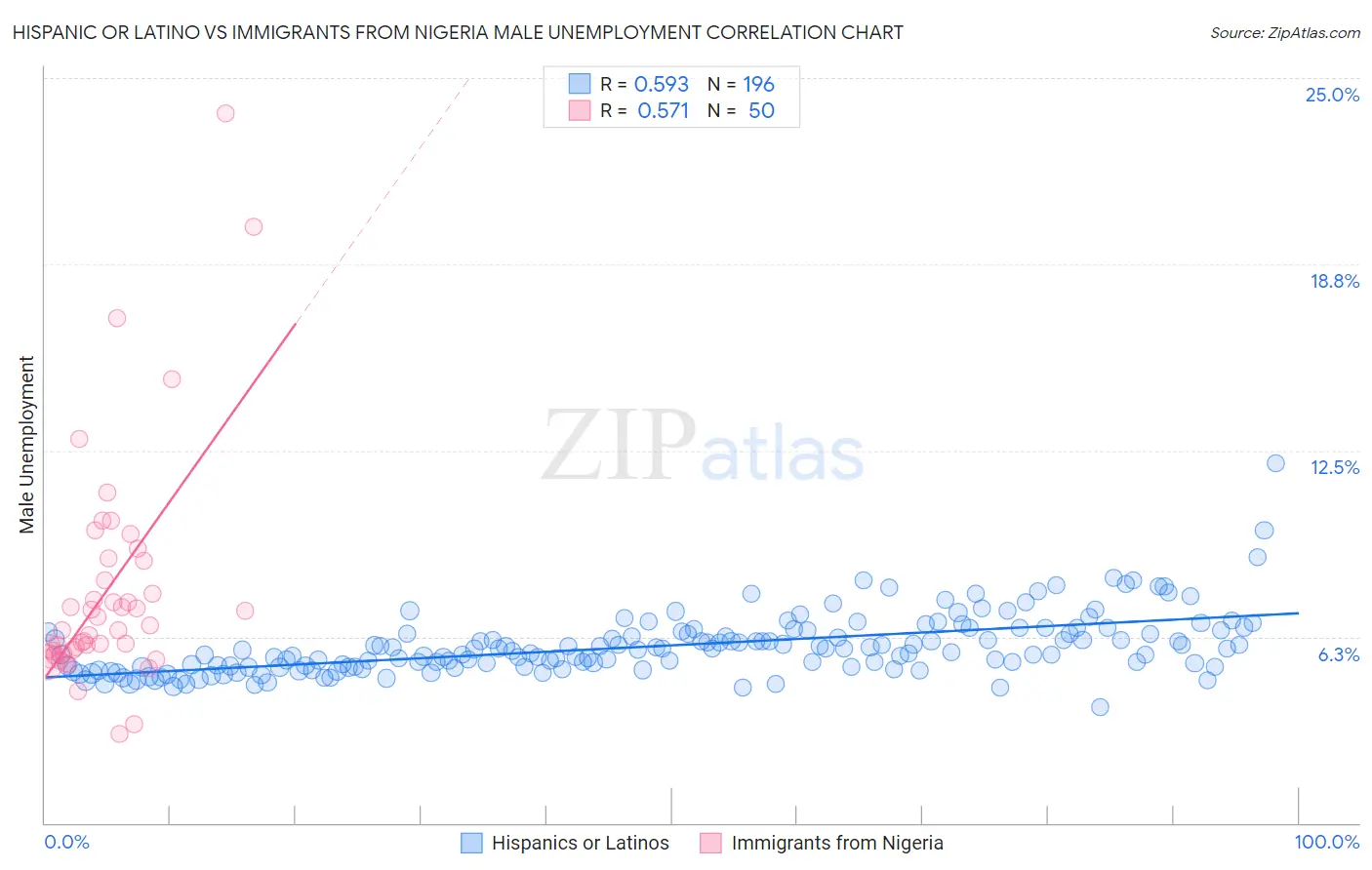 Hispanic or Latino vs Immigrants from Nigeria Male Unemployment