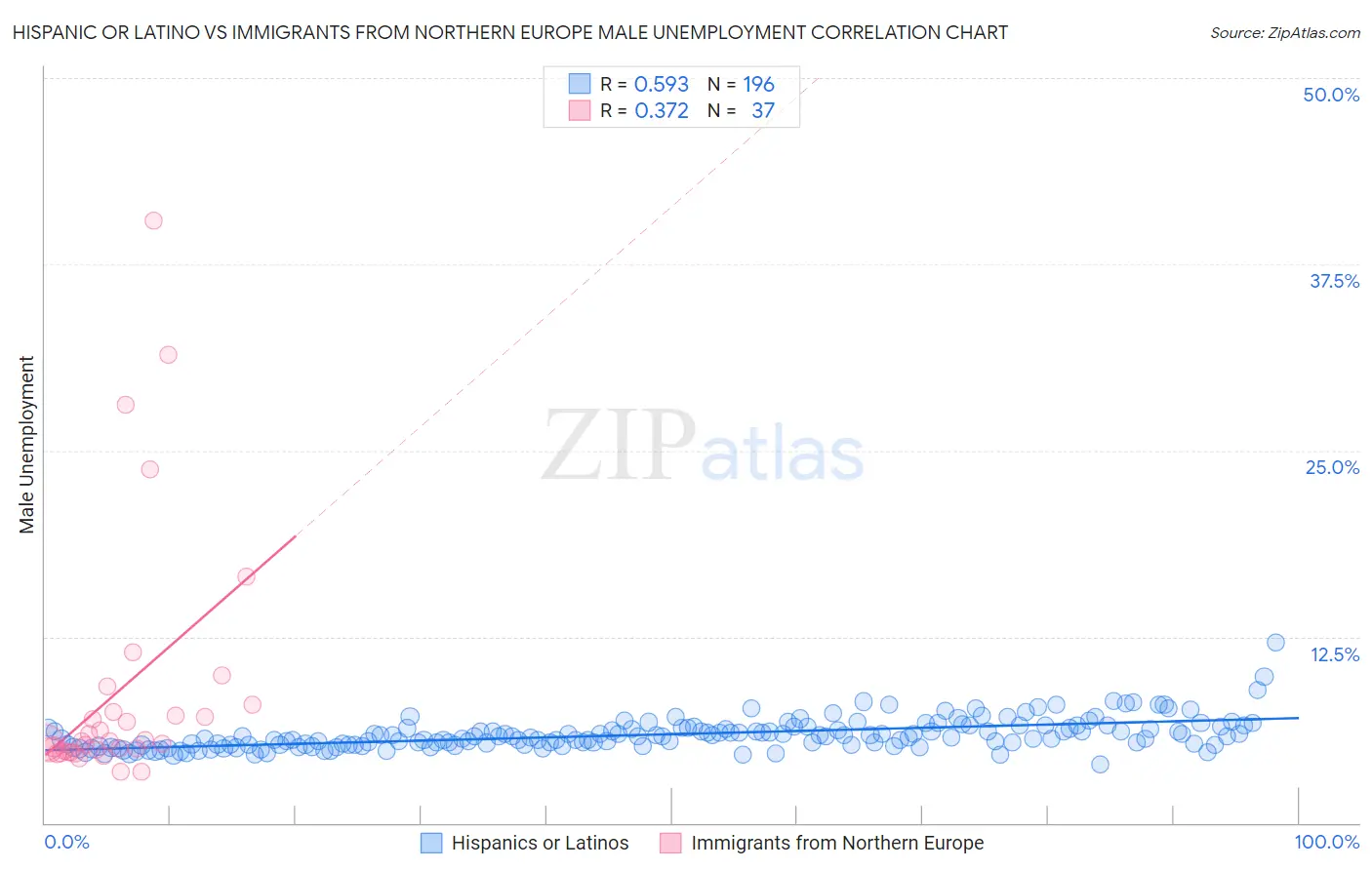 Hispanic or Latino vs Immigrants from Northern Europe Male Unemployment