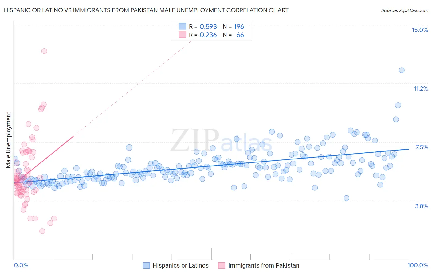 Hispanic or Latino vs Immigrants from Pakistan Male Unemployment