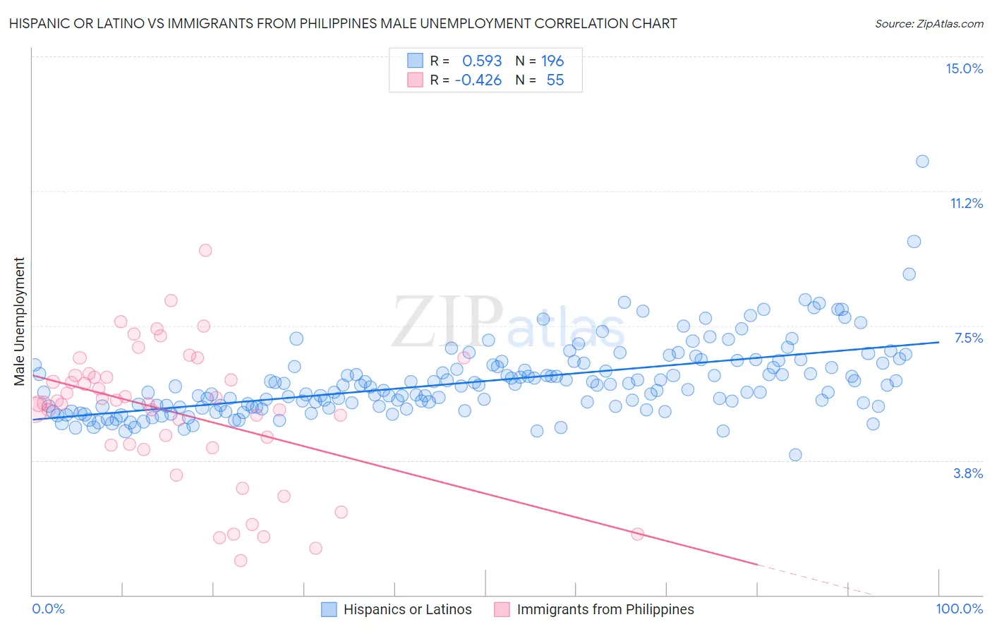 Hispanic or Latino vs Immigrants from Philippines Male Unemployment