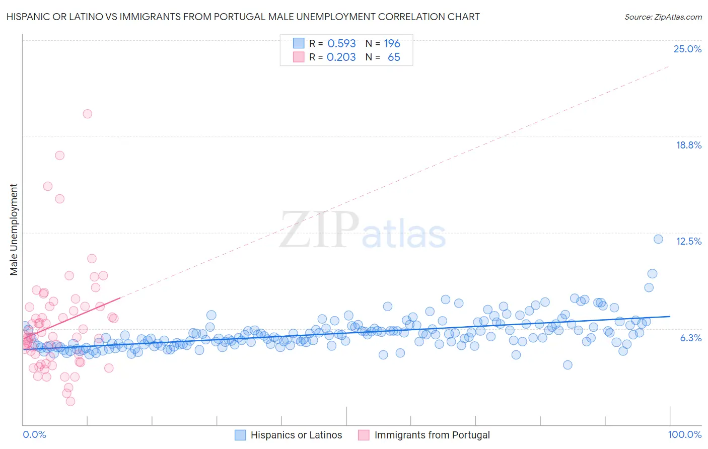 Hispanic or Latino vs Immigrants from Portugal Male Unemployment