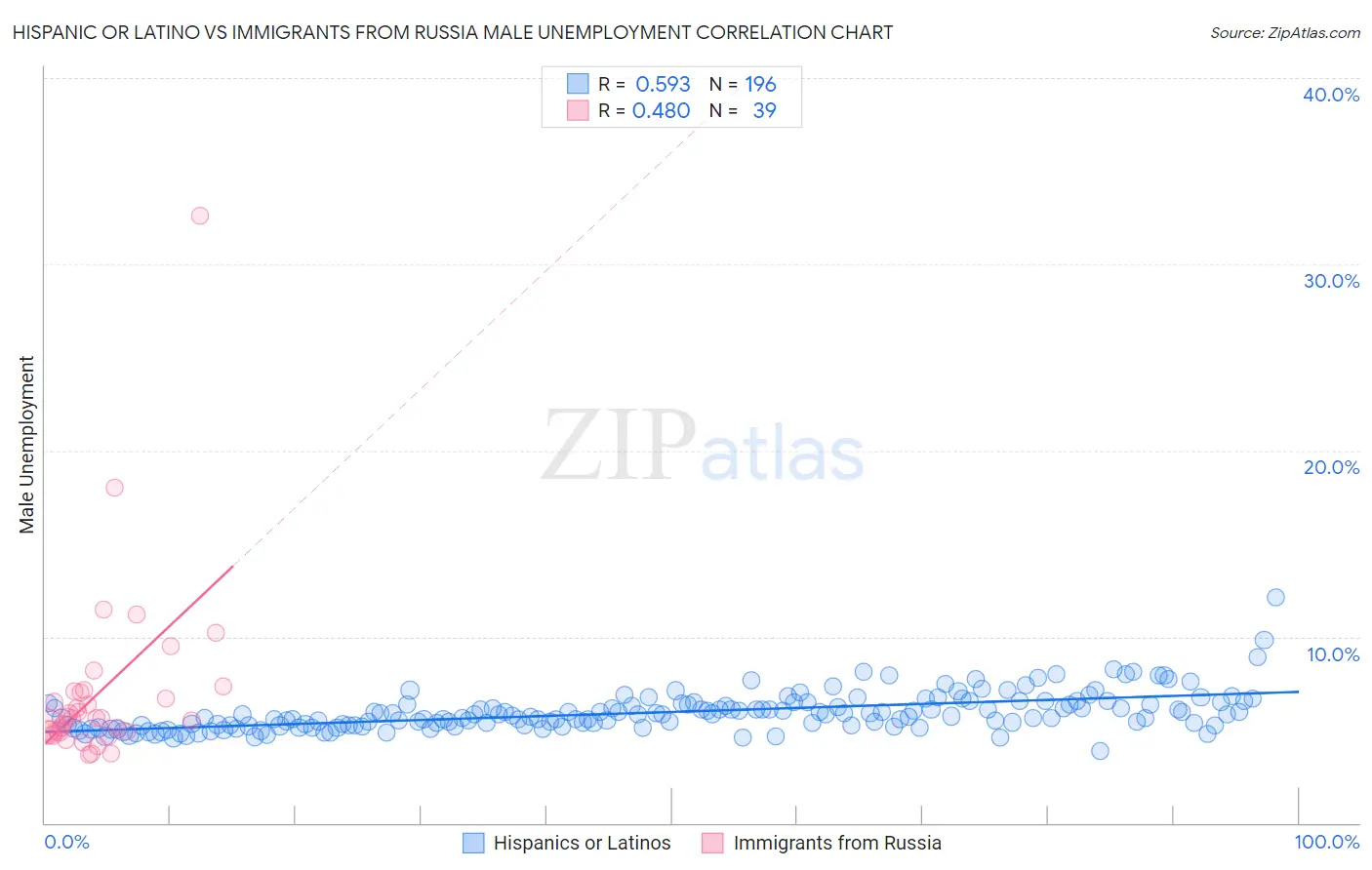 Hispanic or Latino vs Immigrants from Russia Male Unemployment