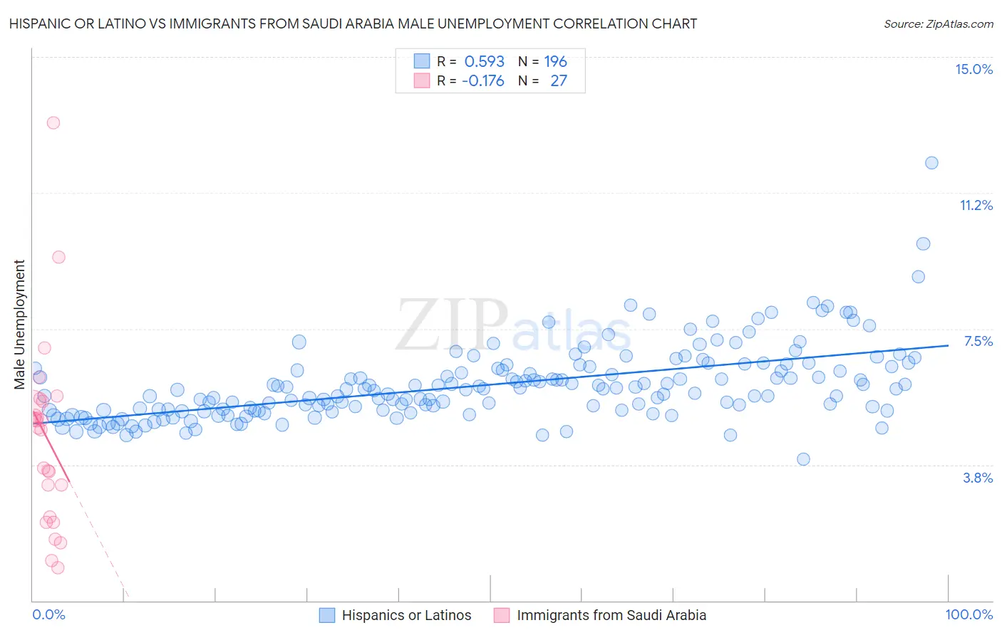 Hispanic or Latino vs Immigrants from Saudi Arabia Male Unemployment