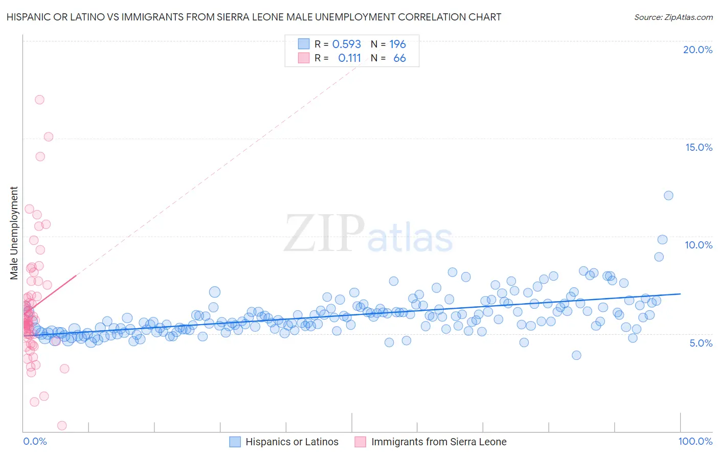 Hispanic or Latino vs Immigrants from Sierra Leone Male Unemployment