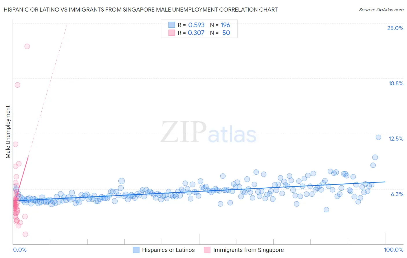 Hispanic or Latino vs Immigrants from Singapore Male Unemployment