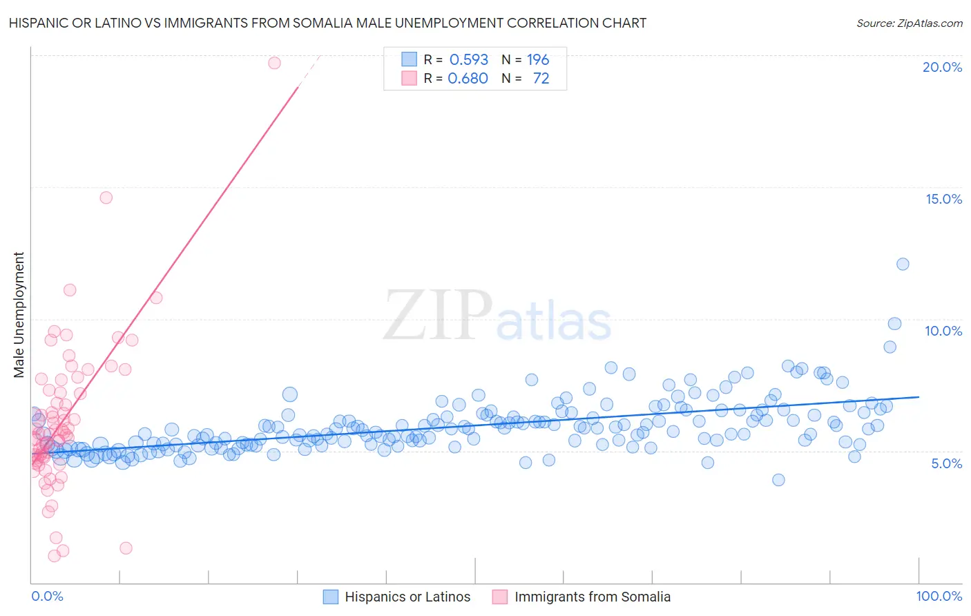 Hispanic or Latino vs Immigrants from Somalia Male Unemployment
