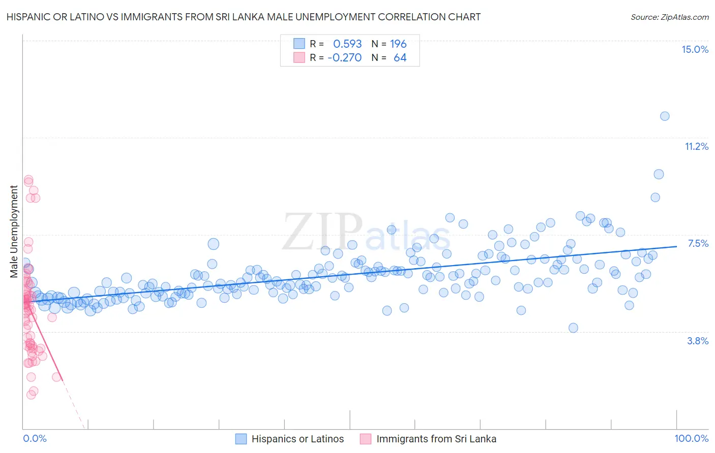 Hispanic or Latino vs Immigrants from Sri Lanka Male Unemployment