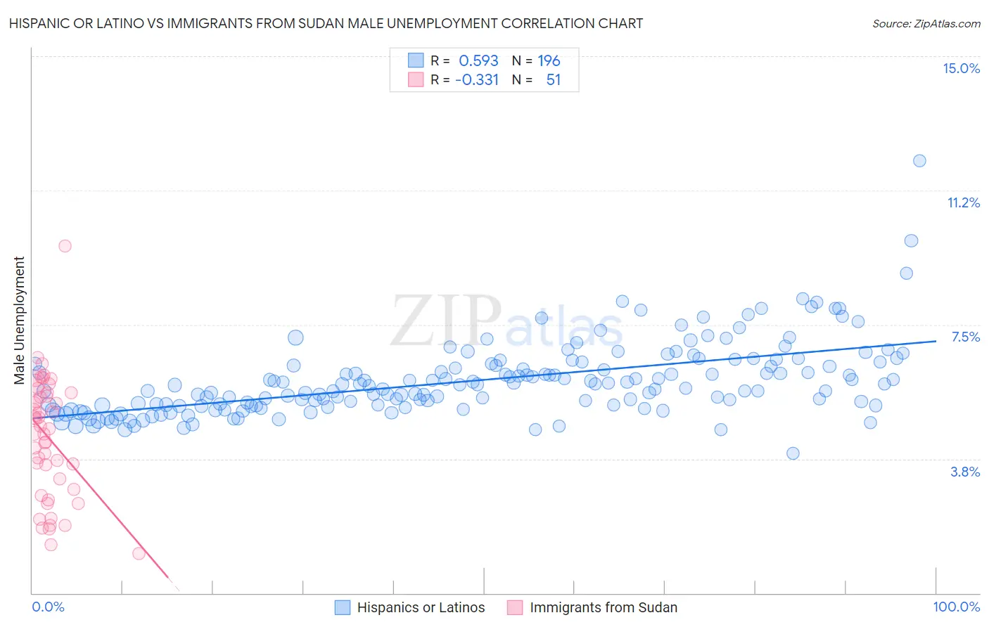 Hispanic or Latino vs Immigrants from Sudan Male Unemployment