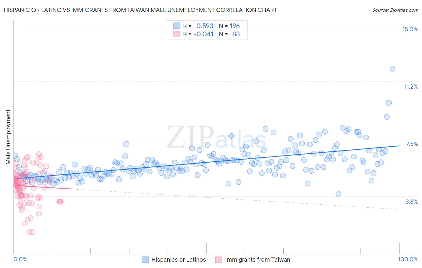 Hispanic or Latino vs Immigrants from Taiwan Male Unemployment