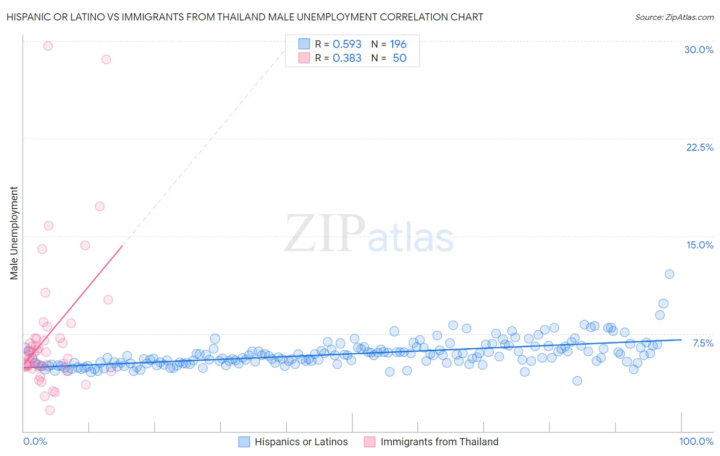 Hispanic or Latino vs Immigrants from Thailand Male Unemployment