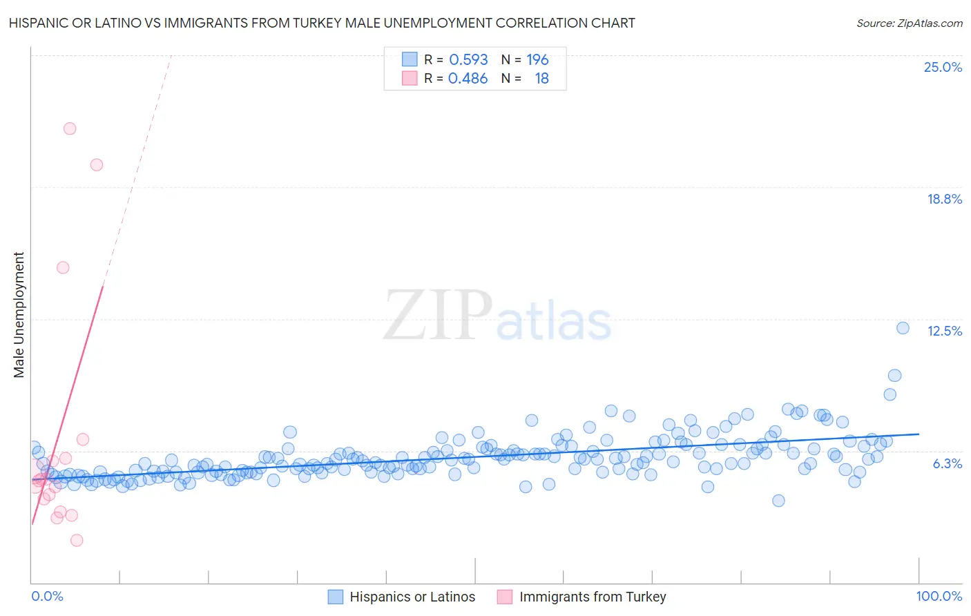 Hispanic or Latino vs Immigrants from Turkey Male Unemployment