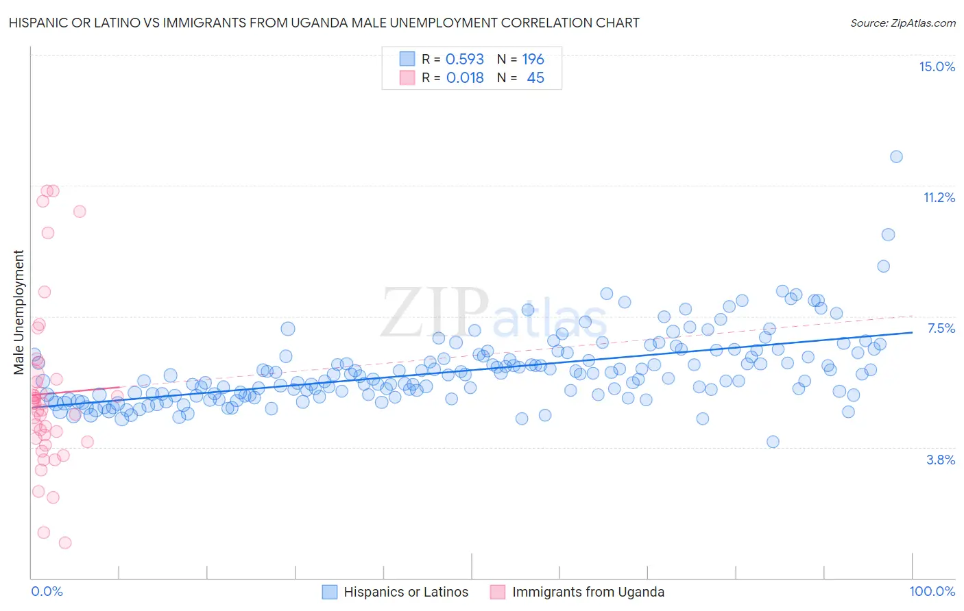 Hispanic or Latino vs Immigrants from Uganda Male Unemployment