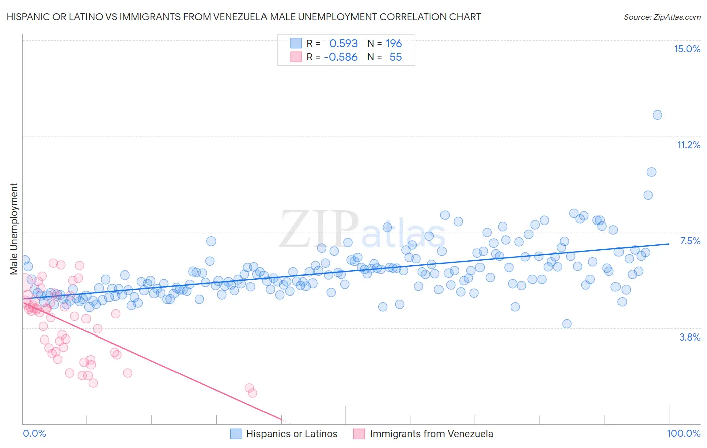 Hispanic or Latino vs Immigrants from Venezuela Male Unemployment