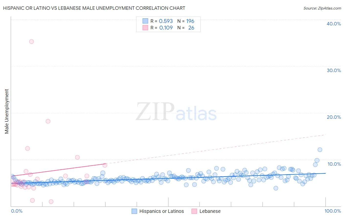 Hispanic or Latino vs Lebanese Male Unemployment