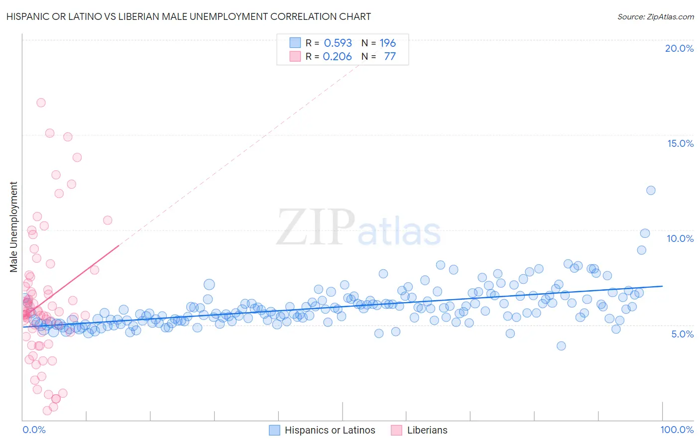 Hispanic or Latino vs Liberian Male Unemployment