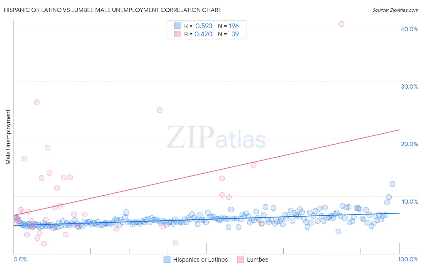 Hispanic or Latino vs Lumbee Male Unemployment