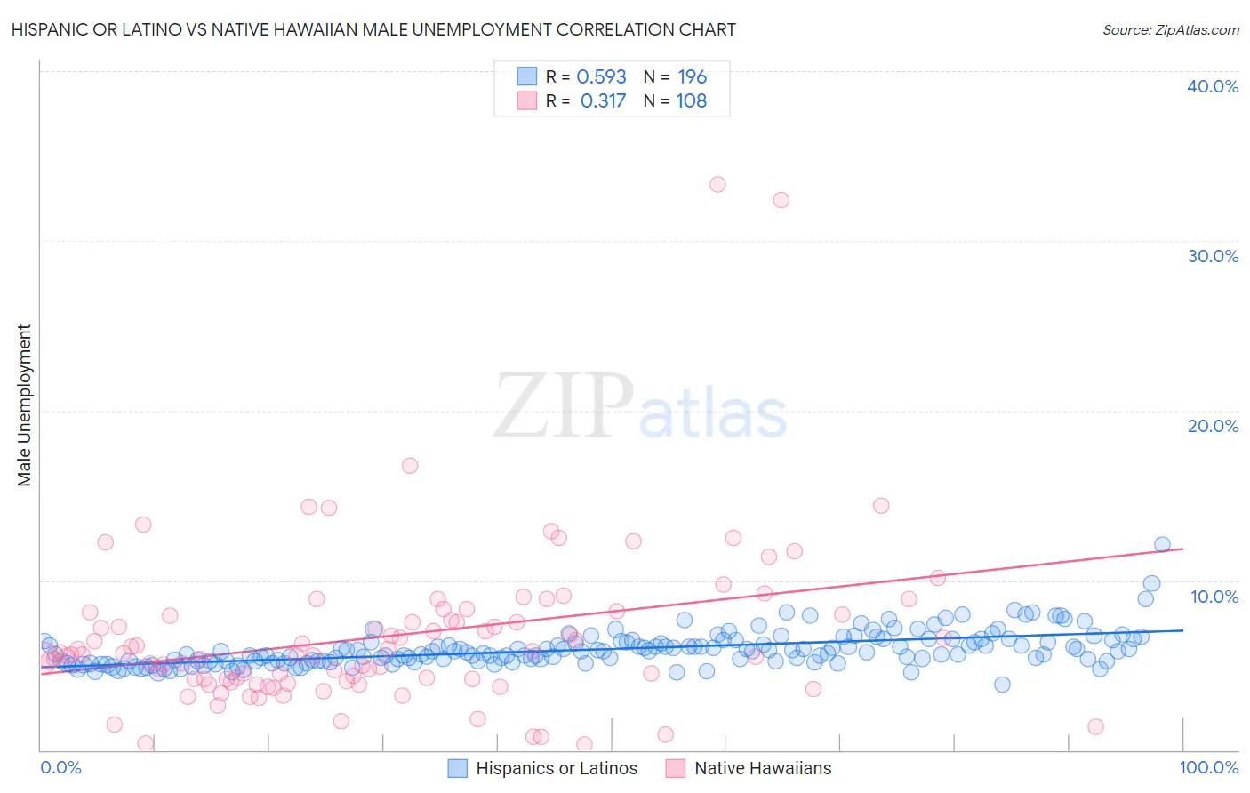 Hispanic or Latino vs Native Hawaiian Male Unemployment