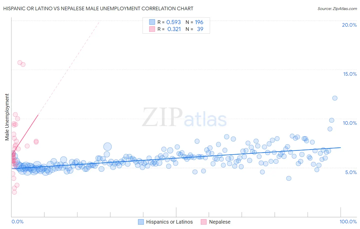 Hispanic or Latino vs Nepalese Male Unemployment