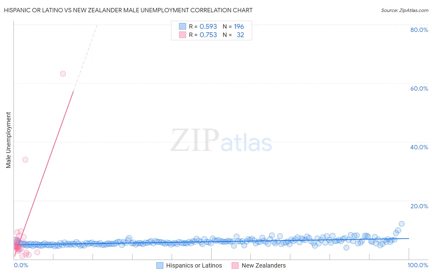 Hispanic or Latino vs New Zealander Male Unemployment