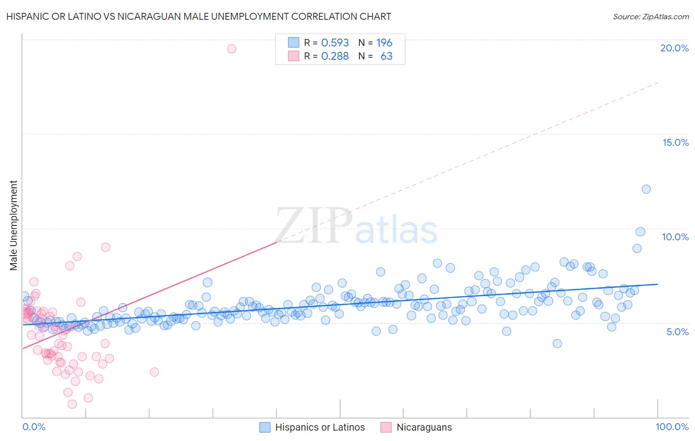 Hispanic or Latino vs Nicaraguan Male Unemployment