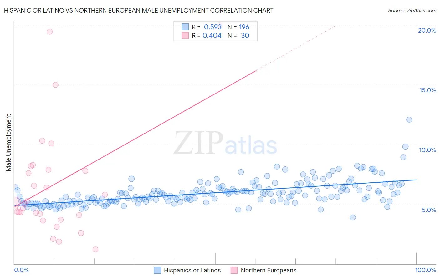 Hispanic or Latino vs Northern European Male Unemployment