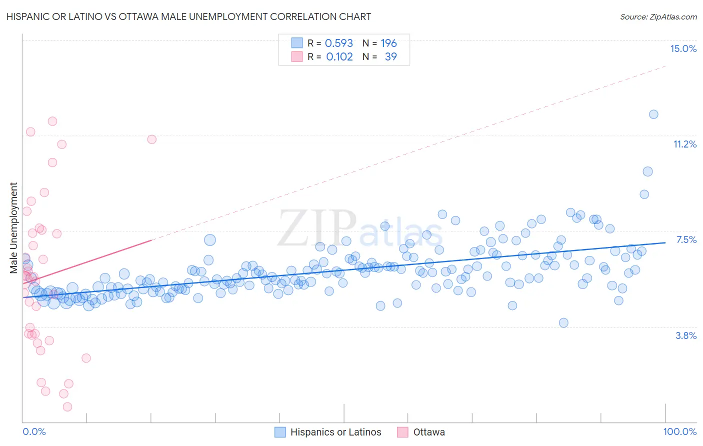 Hispanic or Latino vs Ottawa Male Unemployment