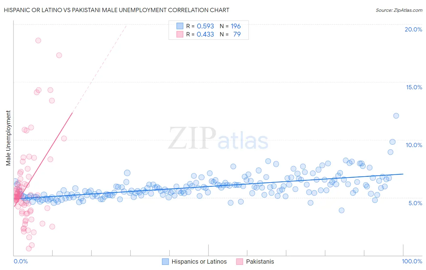 Hispanic or Latino vs Pakistani Male Unemployment