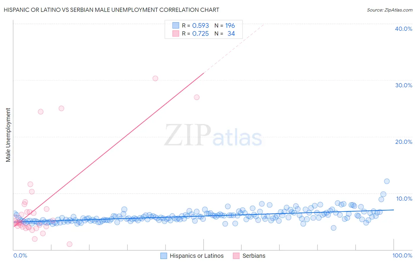 Hispanic or Latino vs Serbian Male Unemployment